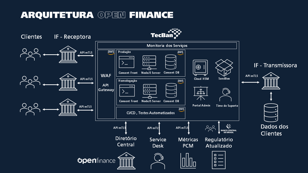 Arquitetura Open Finance